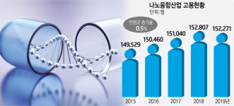 [초격차 시대 나노융합전략 좌담회] 초격차 열쇠 나노에 있다