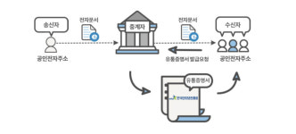 은행 인증서, 다음 타깃은 전자문서시장