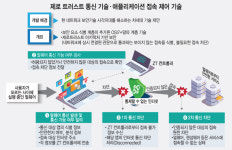 [2022 우수 정보보호 기술]프라이빗 제로 트러스트 통신 기술 및 애플리케이션 접속 제어 기술