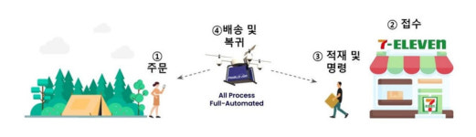 파블로항공-세븐일레븐, 국내 최초 편의점 드론 배송 스테이션 오픈