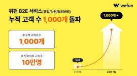 위펀, 상반기 매출 200억 달성…B2B 라이프스타일 플랫폼 우뚝