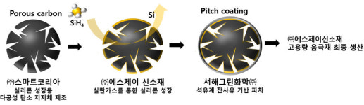 화학연, 이차전지 음극재로 전기차 주행거리 향상...기업과 MOU 체결