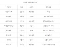 리얼시큐 등 8개사 부산형 히든테크 선정