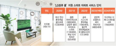 LG 스마트 아파트 연내 10만세대 돌파