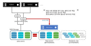 [제 4회 공공컴퓨팅 마켓]가야데이터, 실시간 백업 솔루션 워치스토…복구간격 ㎲ 단위 세분화