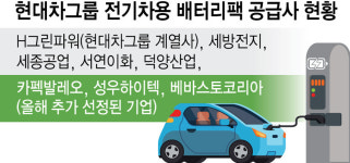 현대차, 전기차 배터리팩 공급사 추가…전동화 체질변환 가속