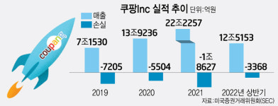 쿠팡, 흑자전환 초읽기…2분기 적자 87% 감소