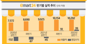 이마트24, 상반기 흑자 달성…첫 연간 흑자 파란불