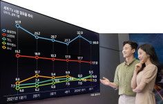 삼성, 17년 연속 TV 왕좌 예약