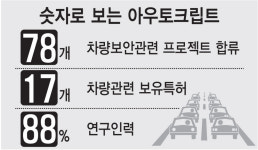 아우토크립트, 자율주행 산업 강자로 우뚝