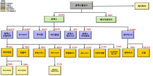휴맥스그룹, 흩어진 모빌리티 서비스 하나로 합친다