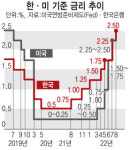 한은, 첫 4회 연속 기준금리 인상...0.25%p ↑