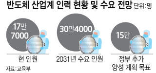 삼성, 현장 맞춤형 반도체 인력 양성 큰틀 짠다