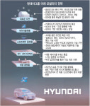 현대차그룹, SW 강화에 18兆 투자