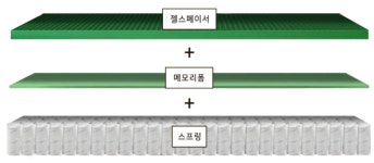 에이스텍스타일, 최고급 소재 매트리스 렉스필 선봬