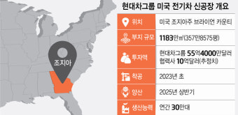 현대차그룹, 美 전기차 신공장 기공식...투자의지 재차 강조