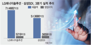 LG엔솔·삼성SDl, 3분기 배터리 영업익 1兆 돌파