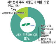 애플 공급망 뚫은 자화전자, 삼성 갤S23에도 OIS 납품