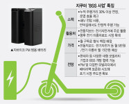 지쿠터, 전기자전거·킥보드 호환 배터리팩 개발