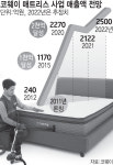 코웨이, 매트리스 사업서 2위 시몬스 맹추격