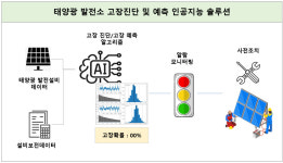 에스에스엠아이, 태양광발전소 AI진단 솔루션 제주기업에 공급