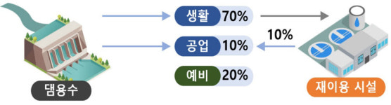 삼성전자 “하수처리수, 반도체 공업용수로 재탄생”…환경부·경기도와 맞손