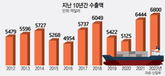 尹 2026년 수출 5대 강국 도약