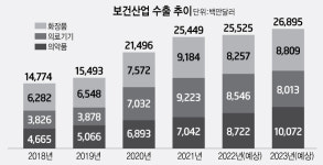 내년 의약품 수출 첫 100억달러 돌파 예상