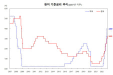 美 Fed 빅스텝 유력…한·미 금리 역전 마지노선 넘는다
