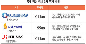배터리 믹싱 장비 3사, 증설 러시…500억 투자