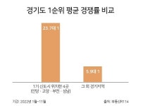평촌 센텀퍼스트 등 1기 신도시 품은 지역서 신규 단지 분양
