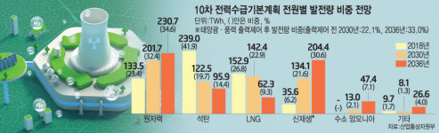 2036년 원전·신재생 60%대로 늘린다