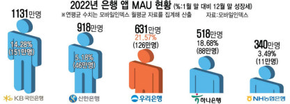 마이데이터·슈퍼앱으로 비대면금융 성장세...MAU 1위는 우리은행
