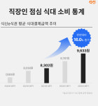 직장인 점심값 1만원 시대…식신e식권 통계 분석 결과 발표