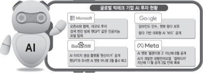 [생성 AI시대, 우리는]〈3〉글로벌 빅테크 AI 대전 막올라