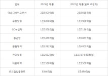 지난해 제약·의료기기 1조 클럽 8곳 유지…올해 시험대