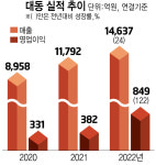 대동, 지난해 매출 1조4637억·영업이익 849억 신기록 행진