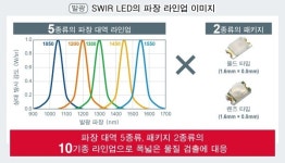 로옴, 단파장 적외선 소자 양산 기술 확립...포터블 기기 및 웨어러블 기기 등의 센싱 용도에 최적