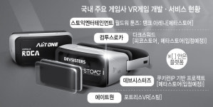 다시 주목받는 VR 게임... 컴투스·데브 등 글로벌 공략