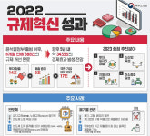 [규제혁신전략회의]尹정부 8개월, 688건 규제 개선…34조원 경제효과 기대