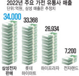 삼성스토어, 하이마트 앞섰다...가전 유통 첫 1위
