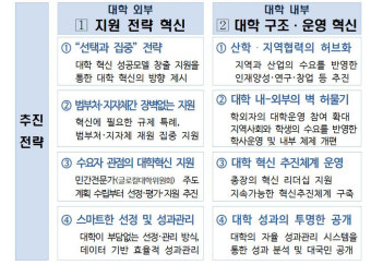 교육부, 대학 통폐합 등 혁신 선도 글로컬대학에 5년간 1000억원 지원