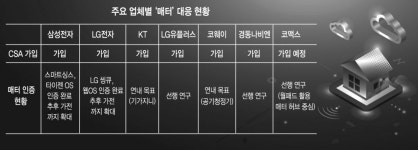 광나는가전통신 | "스마트홈 수요 잡아라" 가전·통신 '매터' 적용 확산