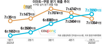 ‘오프라인 강자’ 이마트, ‘로켓 성장’ 쿠팡에 매출 역전