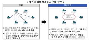 금융당국, 중소 핀테크 위해 데이터 허브 네트워크 구축 추진