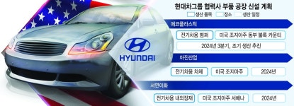 현대차·기아 협력사, 美 공장 신설…현지 부품 조기 공급