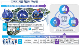 대구수성알파시티, 정부 디지털 혁신거점 선정