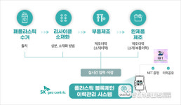 (주)SK지오센트릭폴리머식당 | 믿고 쓰는 폐플라스틱’ SK지오센트릭, 블록체인 기반 이력 시스템 도입