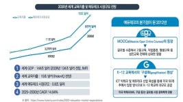 [스페셜리포트]글로벌 에듀테크는 성장 중...‘K에듀’ 잠재력 활용해야