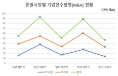 상반기 상장법인 M&A 위축...주식매수청구대금 95%↓